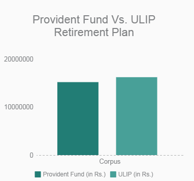 provident fund ULIP Retirement Plan